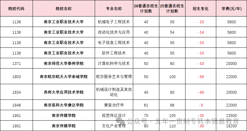锦晨教育发布2026年五年一贯制高职“专转本”（非师范类）计划变化